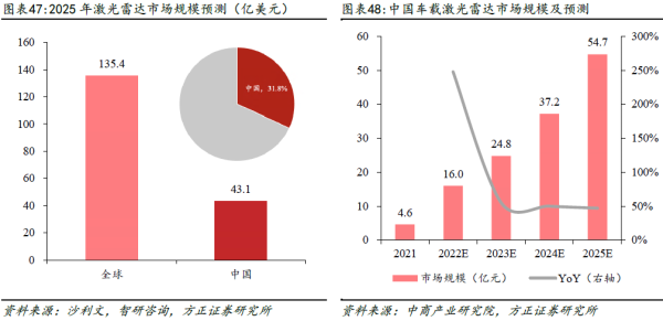 激光雷达上下游厂商梳理分析