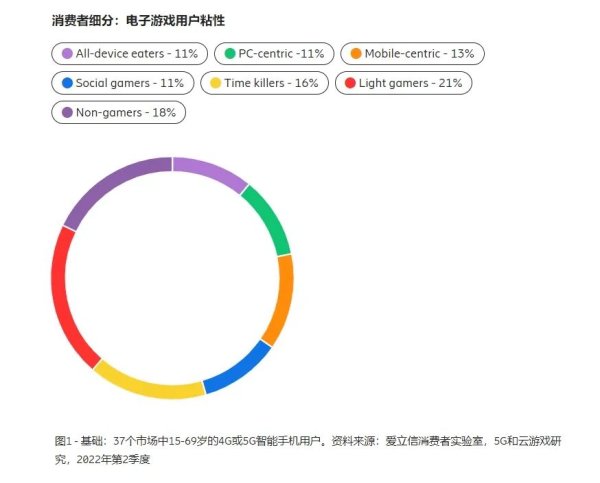 5G时代的云游戏：如何留住玩家？